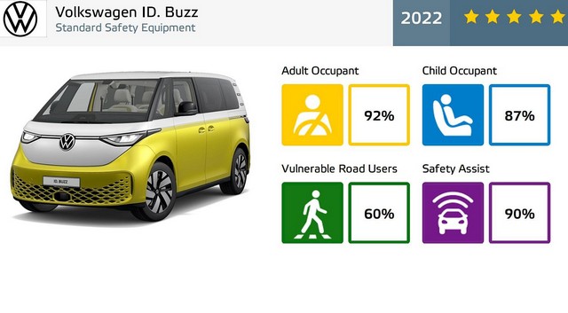 Öt NCAP csillagot kapott a VW ID. BUZZ