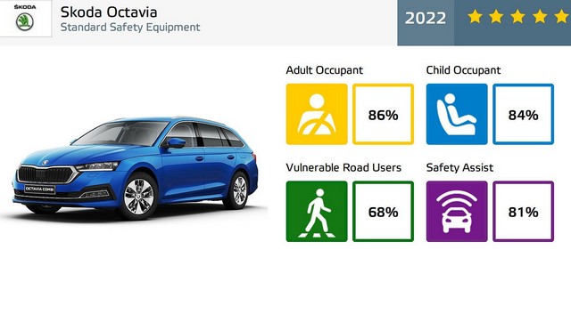 5 csillagot kapott az Octavia a szigorított Euro NCAP teszten is